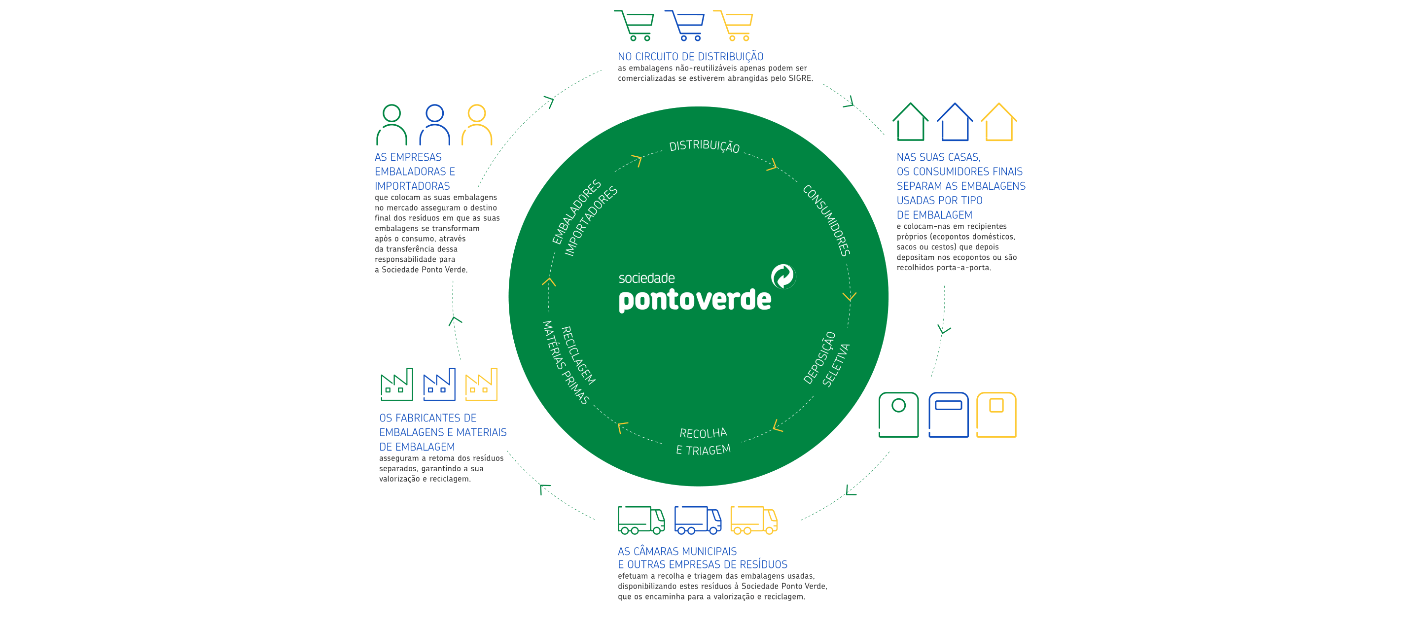Sistema Sociedade Ponto Verde5